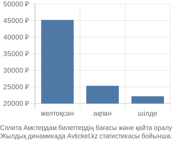 Сплита Амстердам авиабилет бағасы