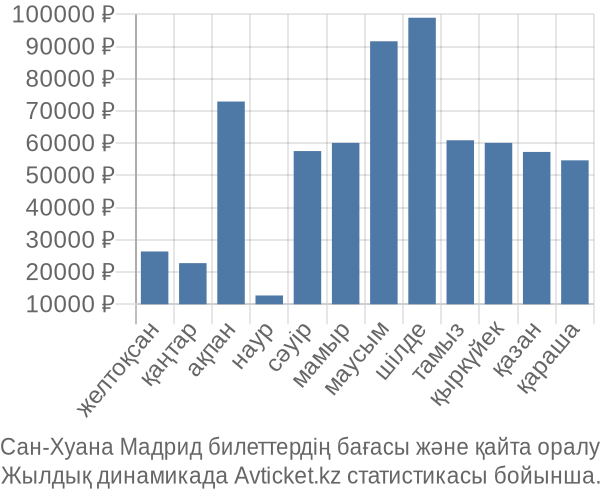 Сан-Хуана Мадрид авиабилет бағасы