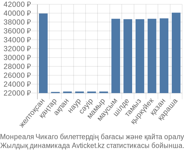 Монреаля Чикаго авиабилет бағасы