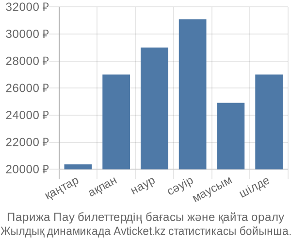 Парижа Пау авиабилет бағасы