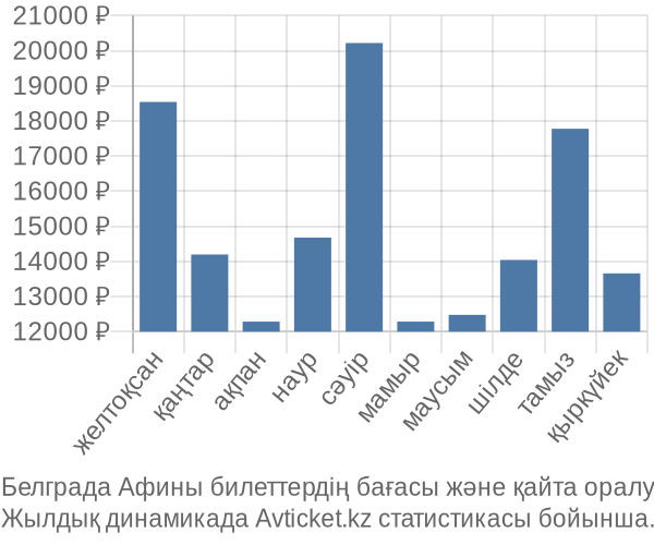 Белграда Афины авиабилет бағасы