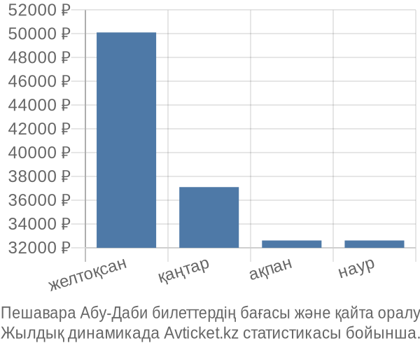 Пешавара Абу-Даби авиабилет бағасы