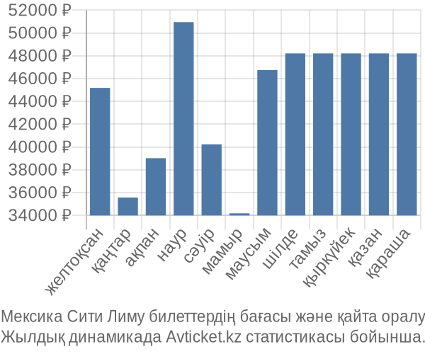 Мексика Сити Лиму авиабилет бағасы