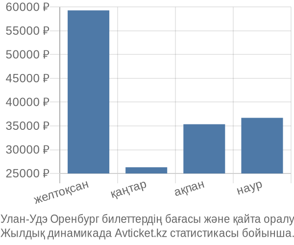 Улан-Удэ Оренбург авиабилет бағасы