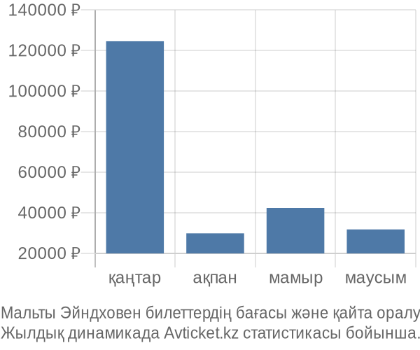 Мальты Эйндховен авиабилет бағасы