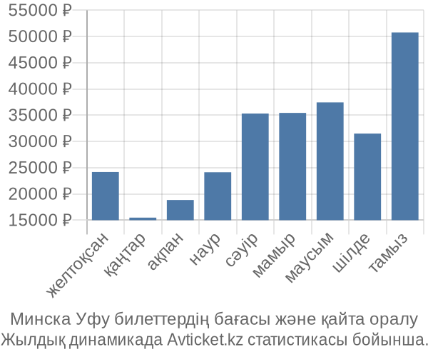 Минска Уфу авиабилет бағасы