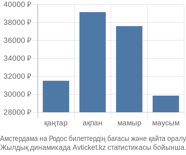 Амстердама на Родос авиабилет бағасы