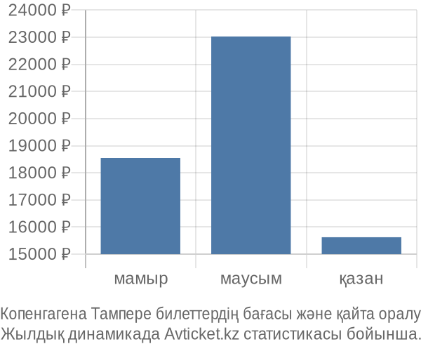 Копенгагена Тампере авиабилет бағасы