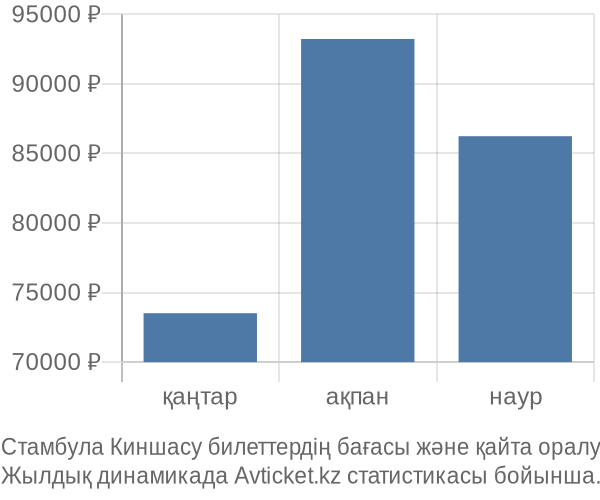 Стамбула Киншасу авиабилет бағасының өзгеру графигі Стамбула Киншасу авиабилет бағасы