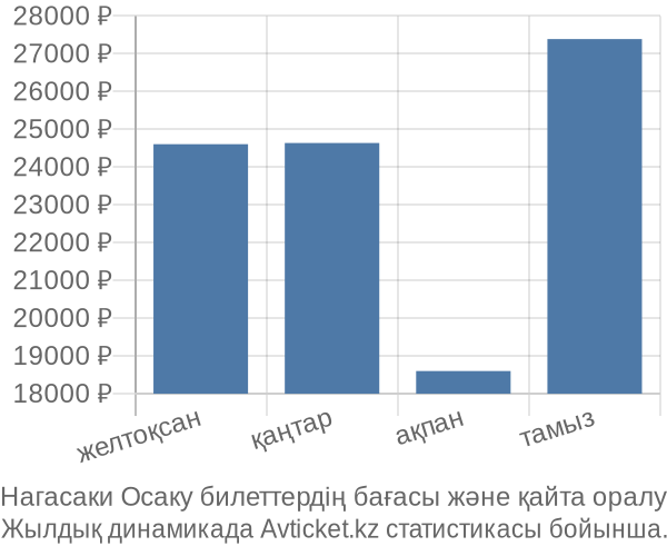 Нагасаки Осаку авиабилет бағасы