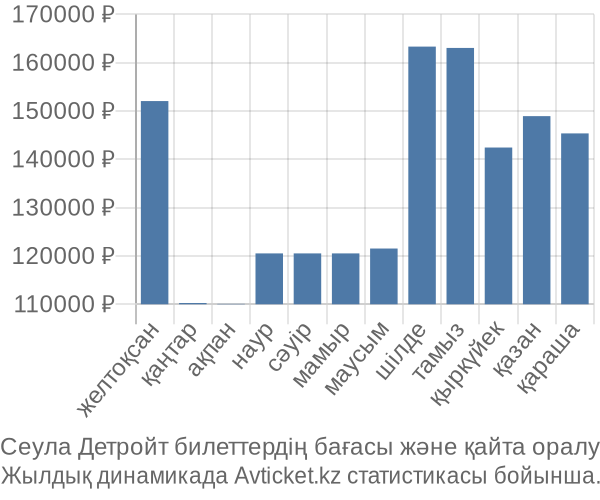 Сеула Детройт авиабилет бағасы