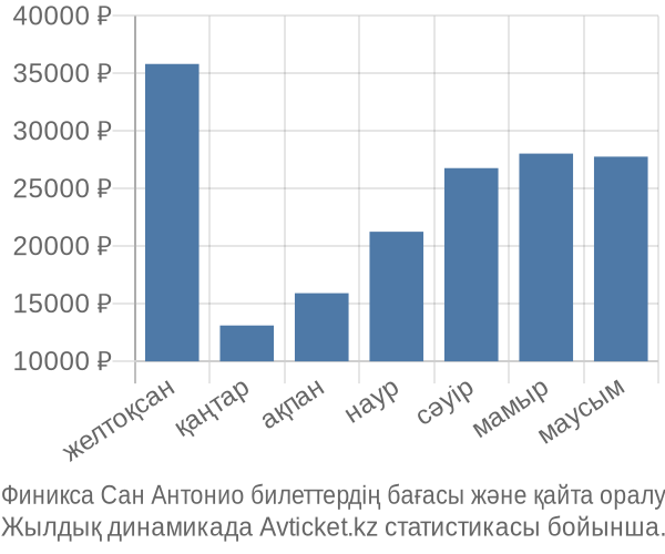 Финикса Сан Антонио авиабилет бағасы