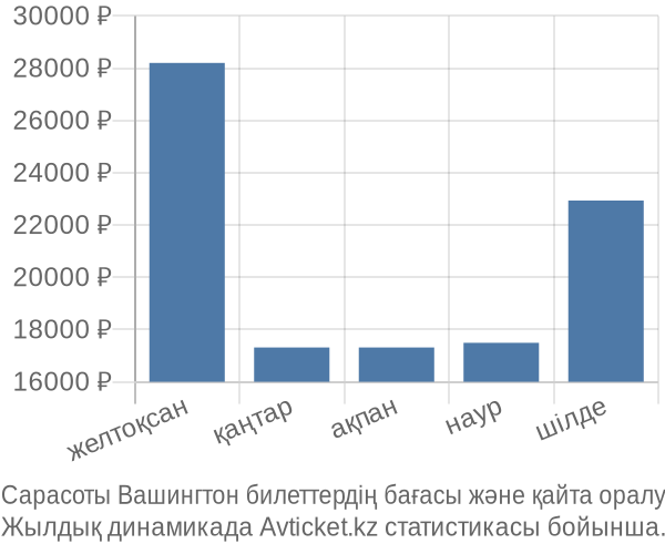 Сарасоты Вашингтон авиабилет бағасы