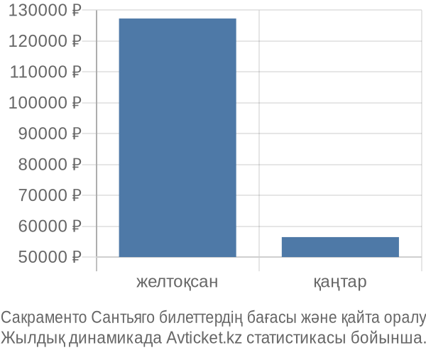 Сакраменто Сантьяго авиабилет бағасының өзгеру графигі Сакраменто Сантьяго авиабилет бағасы