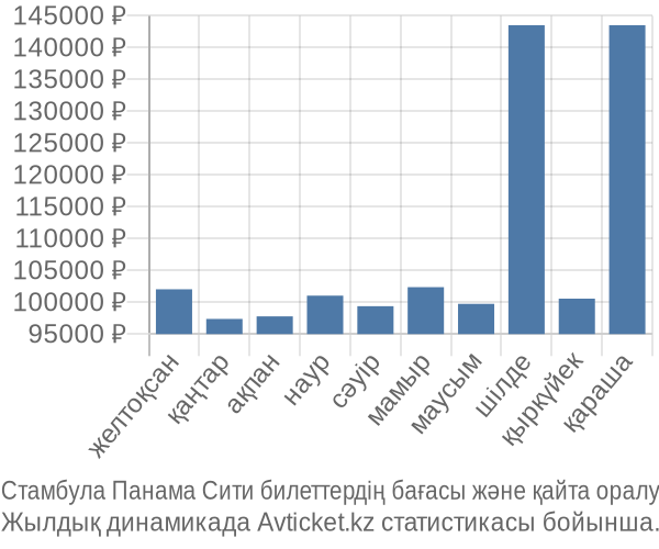 Стамбула Панама Сити авиабилет бағасы