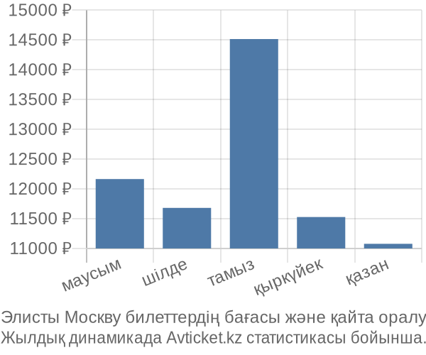 Элисты Москву авиабилет бағасы