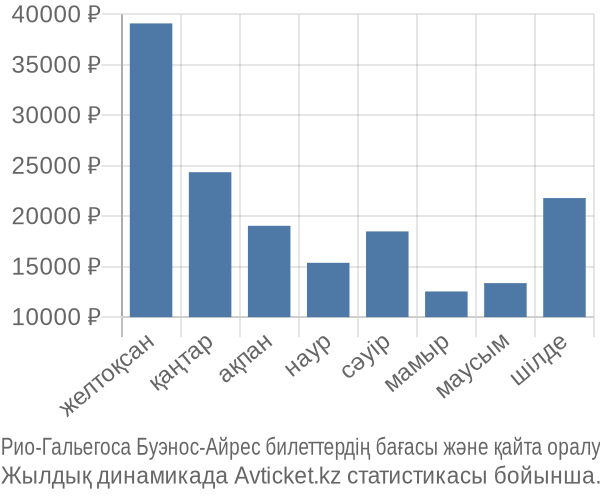 Рио-Гальегоса Буэнос-Айрес авиабилет бағасы
