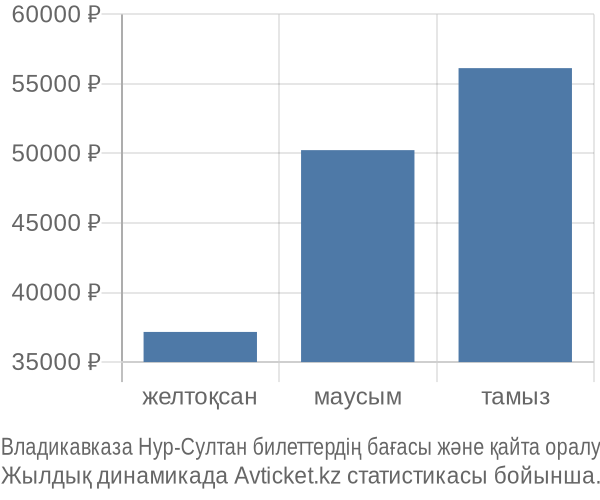 Владикавказа Нур-Султан авиабилет бағасы