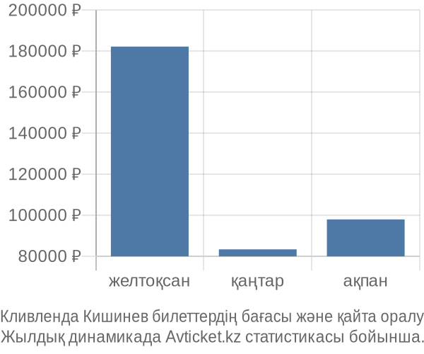 Кливленда Кишинев авиабилет бағасы