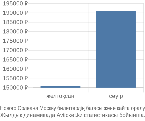Нового Орлеана Москву авиабилет бағасы