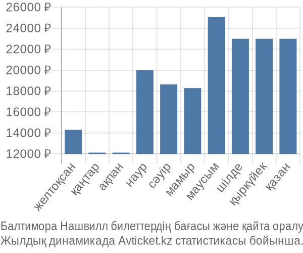 Балтимора Нашвилл авиабилет бағасы