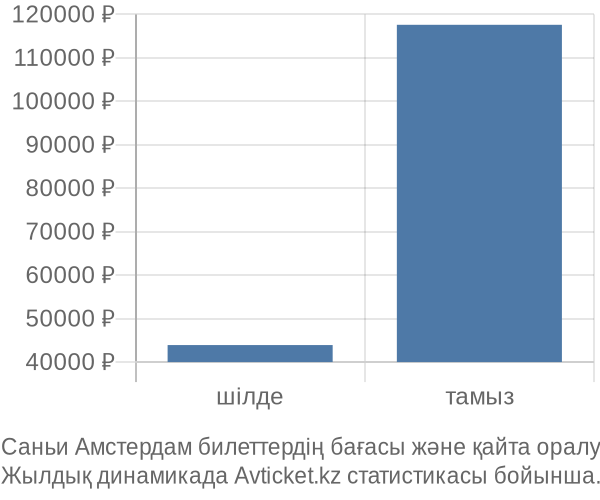 Саньи Амстердам авиабилет бағасының өзгеру графигі Саньи Амстердам авиабилет бағасы