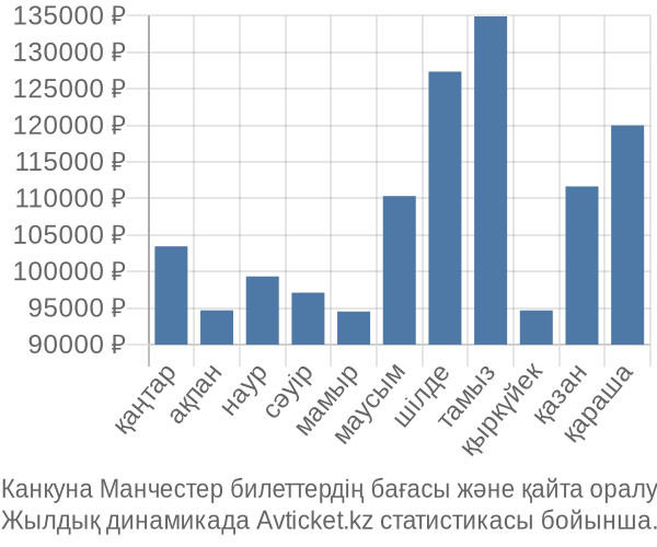 Канкуна Манчестер авиабилет бағасы