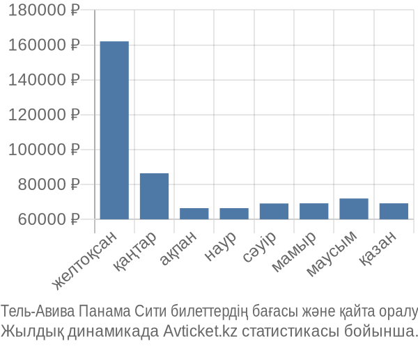 Тель-Авива Панама Сити авиабилет бағасы