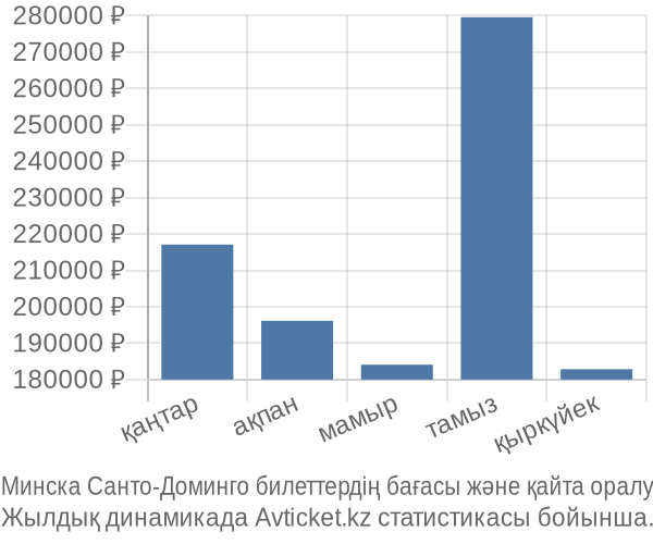 Минска Санто-Доминго авиабилет бағасы