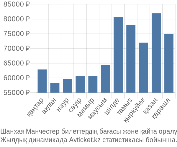 Шанхая Манчестер авиабилет бағасы