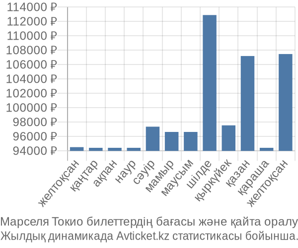 Марселя Токио авиабилет бағасы