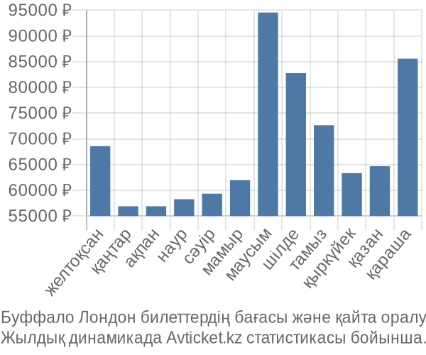 Буффало Лондон авиабилет бағасы