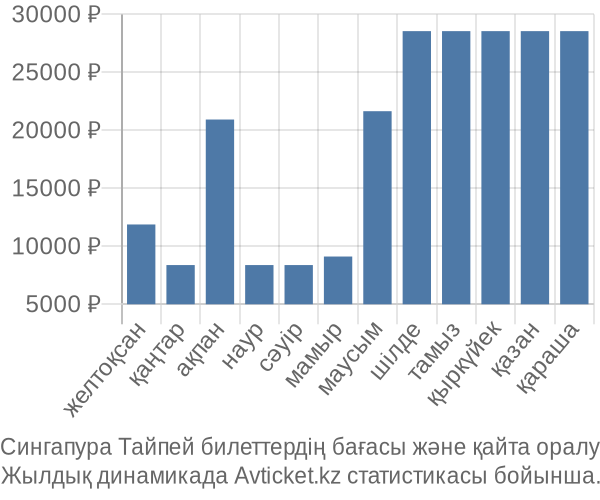 Сингапура Тайпей авиабилет бағасы