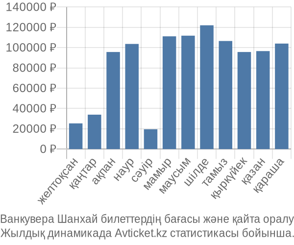 Ванкувера Шанхай авиабилет бағасы