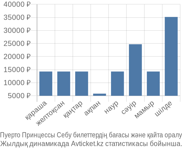 Пуерто Принцессы Себу авиабилет бағасы