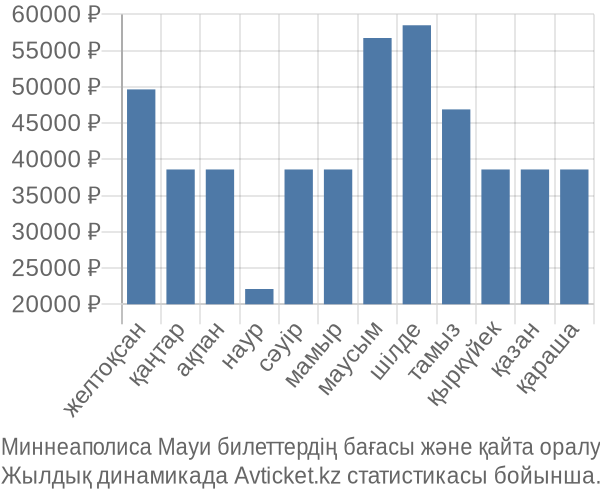 Миннеаполиса Мауи авиабилет бағасы