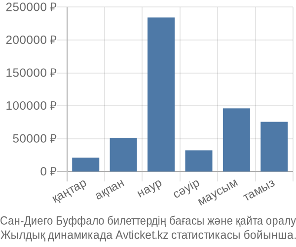 Сан-Диего Буффало авиабилет бағасы
