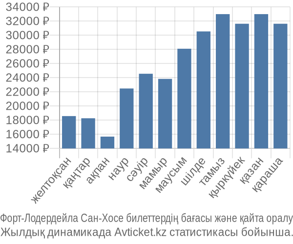 Форт-Лодердейла Сан-Хосе авиабилет бағасы