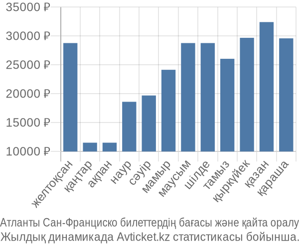 Атланты Сан-Франциско авиабилет бағасы