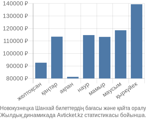 Новокузнецка Шанхай авиабилет бағасы