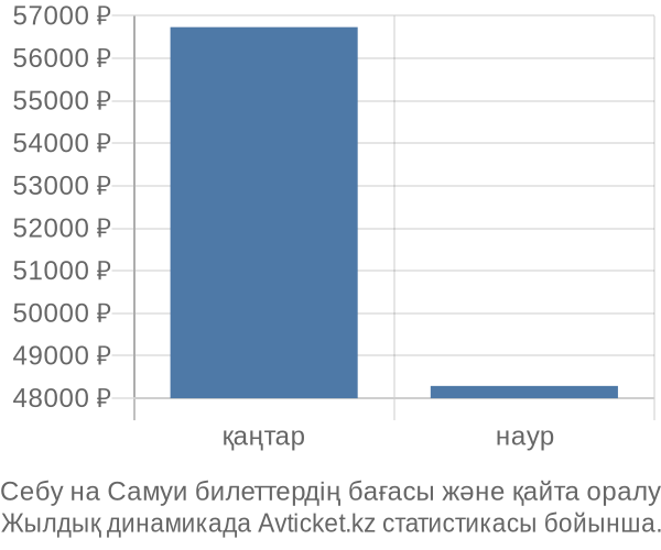 Себу на Самуи авиабилет бағасының өзгеру графигі Себу на Самуи авиабилет бағасы