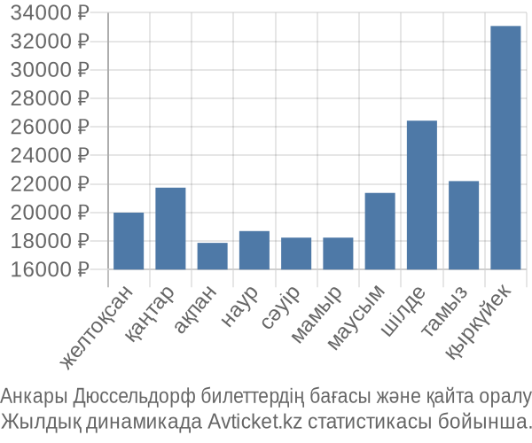 Анкары Дюссельдорф авиабилет бағасы