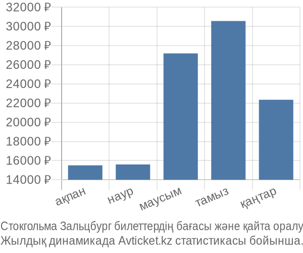 Стокгольма Зальцбург авиабилет бағасы