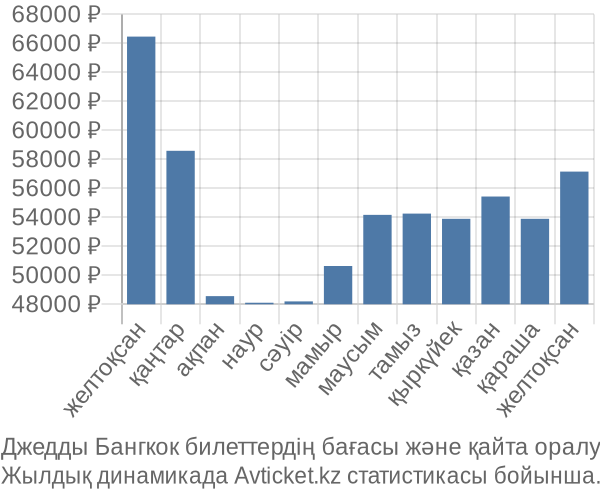 Джедды Бангкок авиабилет бағасы