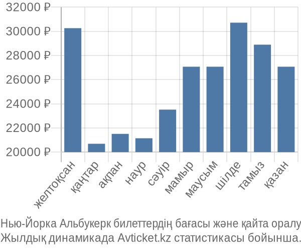 Нью-Йорка Альбукерк авиабилет бағасы