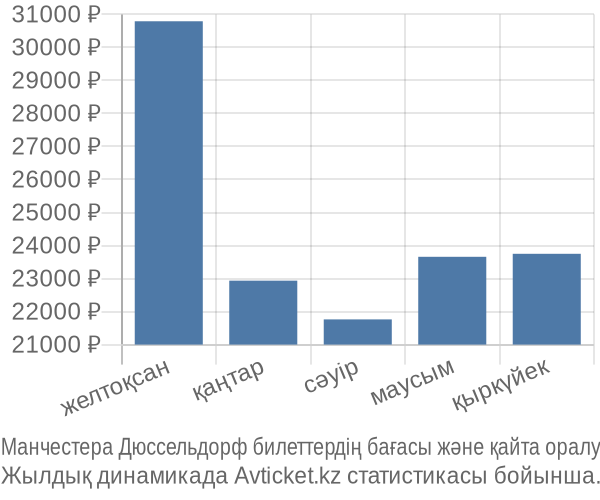 Манчестера Дюссельдорф авиабилет бағасы