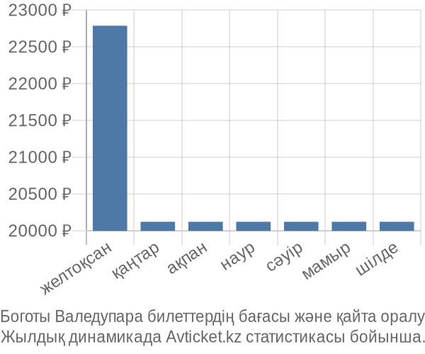 Боготы Валедупара авиабилет бағасы