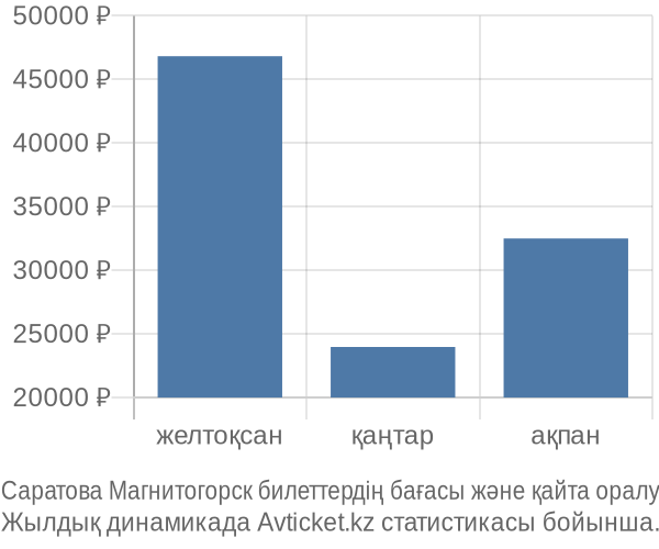 Саратова Магнитогорск авиабилет бағасы