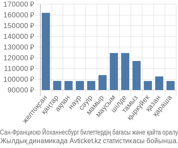 Сан-Франциско Йоханнесбург авиабилет бағасы