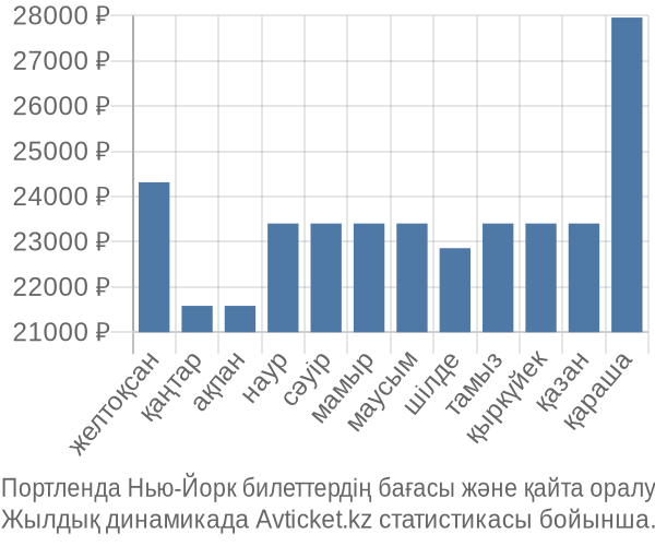 Портленда Нью-Йорк авиабилет бағасы